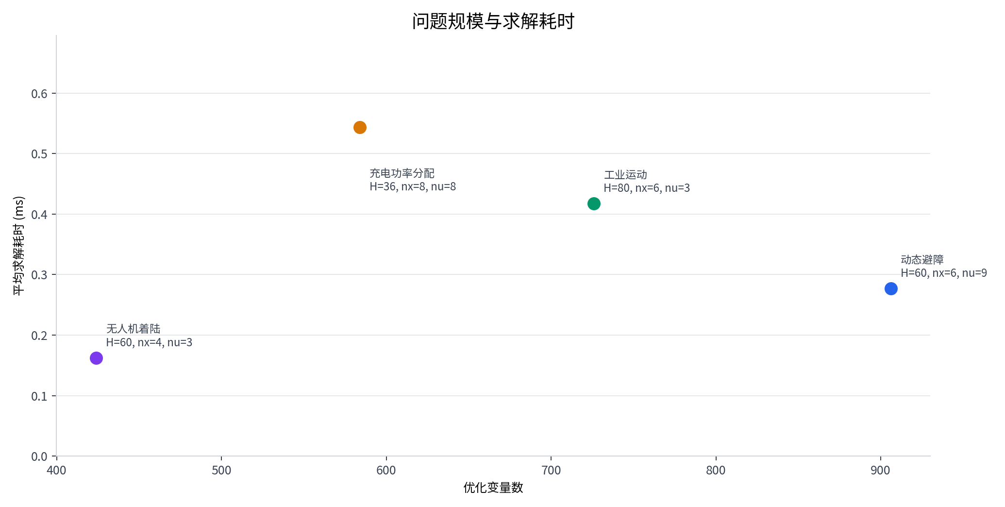 问题规模与平均求解耗时