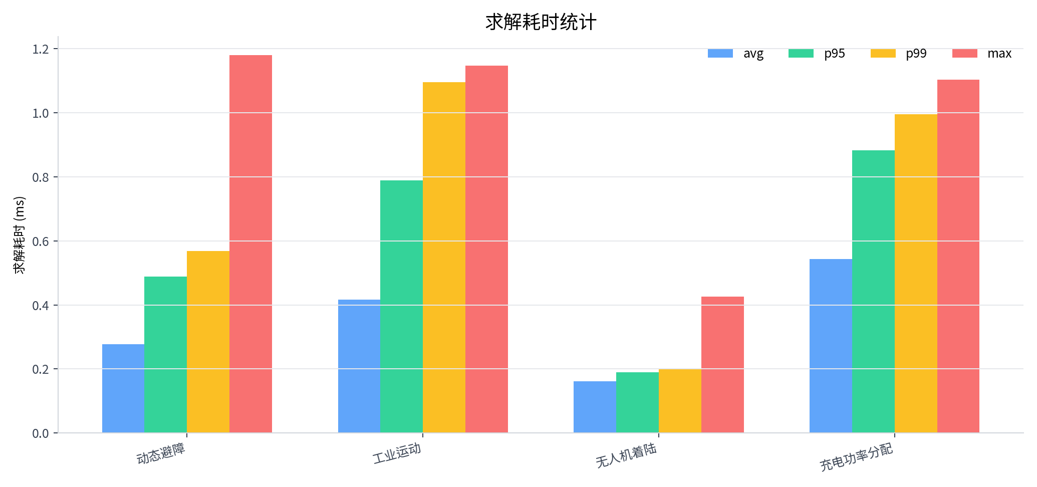 求解耗时统计